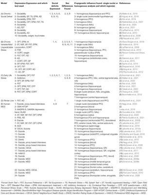 A Glimpse Into the Sexual Dimorphisms in Major Depressive Disorder Through Epigenetic Studies